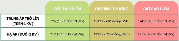 068ee377-d54b-4d0c-a07d-7b5ea2-4508-5024-1750049462 Bảng giá điện trụ sạc, tính theo giá bán lẻ điện bình quân 2.204,07 đồng/1 kWh, áp dụng từ ngày 10/5. Đồ họa: Hồ Tân