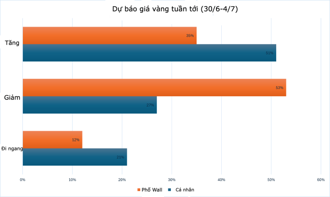 187ff04d-4d6d-4f6f-9bb1-ba6cfc-2467-6143-1751181495 Giá vàng được dự báo đi xuống tuần tới