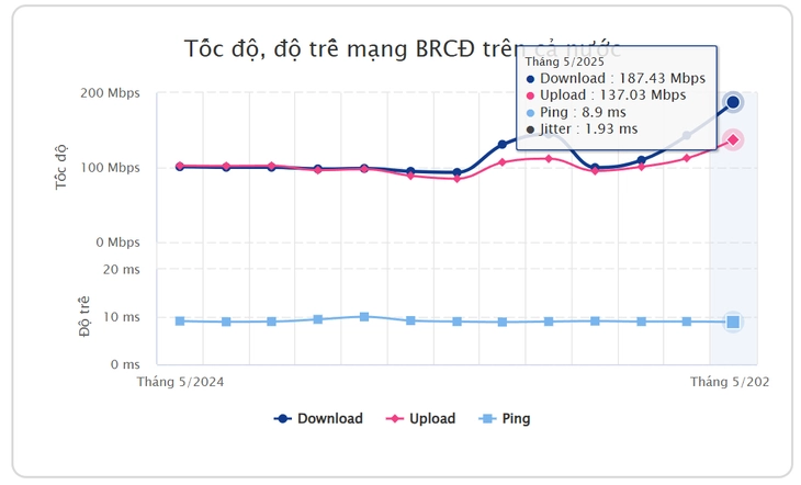 3-17497079385391302175604 tốc độ mạng - Ảnh 4.