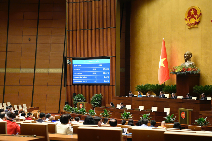 44fd4d75394e8e10d75f-175075367-9107-8996-1750753919 Quốc hội biểu quyết thông qua dự thảo Luật sửa đổi, bổ sung một số điều của Luật Tổ chức Tòa án nhân dân, chiều 24/6. Ảnh: Giang Huy