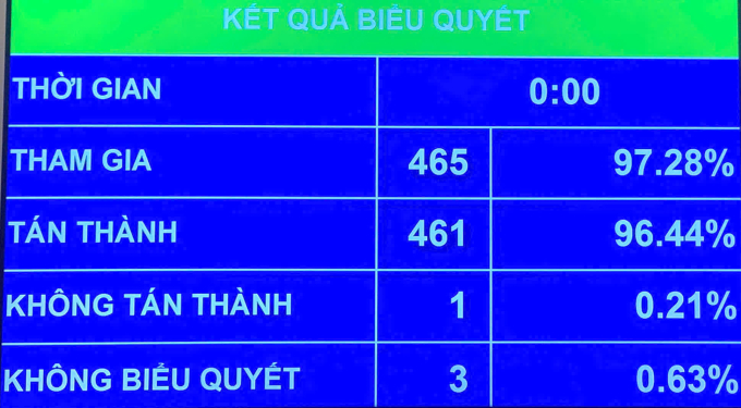 494818860-1896310951144937-711-8099-9483-1749699517-1 Kết quả biểu quyết thông qua Nghị quyết về sắp xếp đơn vị hành chính cấp tỉnh năm 2025, giảm số tỉnh, thành phố từ 63 xuống còn 34. Ảnh: Sơn Hà