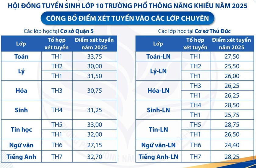 Điểm chuẩn lớp 10 Trường Phổ thông Năng khiếu TP HCM, cao nhất gần 34 điểm ảnh 1