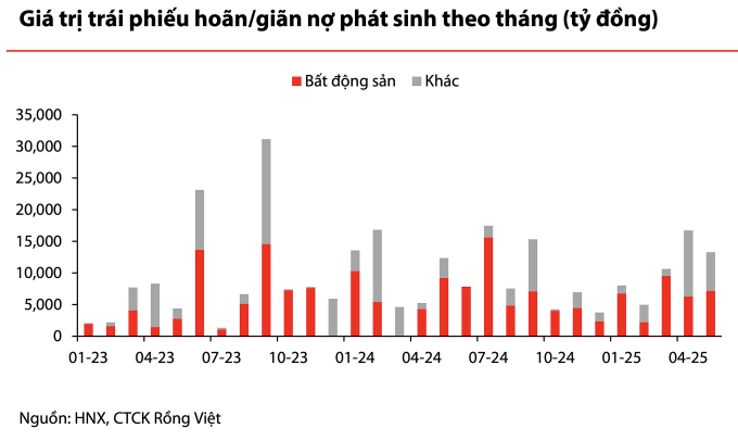 a-nh-ma-n-hi-nh-2025-06-08-lu-4342-5326-1749369768-1 Tình trạng chậm hoặc hoãn nợ trái phiếu của các doanh nghiệp bất động sản có xu hướng gia tăng trở lại những tháng gần đây. Ảnh: VDSC
