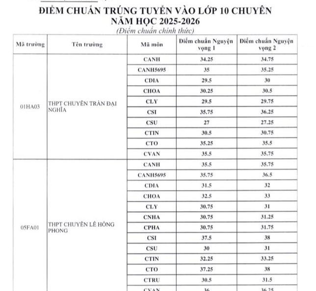 Điểm chuẩn lớp 10 ba trường chuyên ở Hà Nội và TP HCM ảnh 1