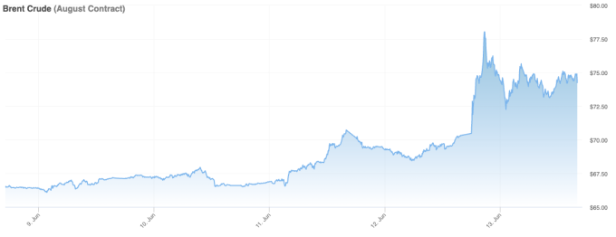 brent-crude-2025-06-15-1749927-2074-4079-1749930205 Diễn biến giá dầu Brent tuần qua, Đơn vị: USD/thùng. Nguồn: Oilprice