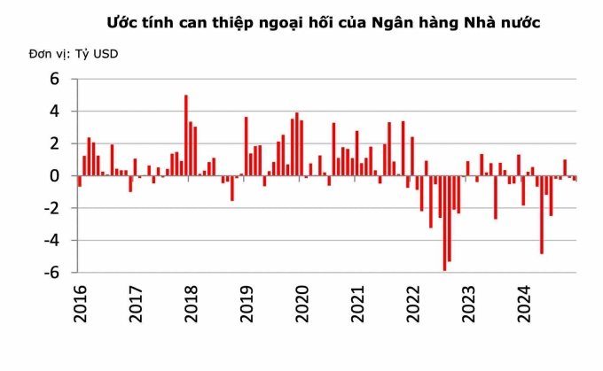 can-thiep-ngoai-hoi-1749203781-9112-1749204762 Biểu đồ: Ngân hàng Nhà nước.Nguồn dữ liệu: Ước tính của Bộ Tài chính Mỹ