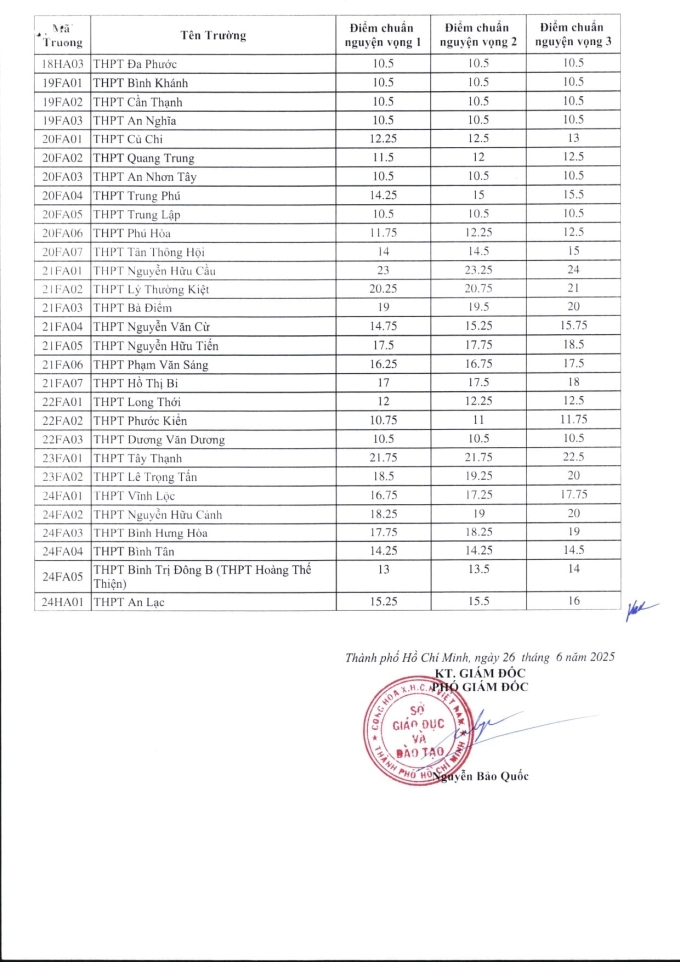 dc45a917-6a1c-45b7-8188-29ac8a-3122-9757-1750935113 Điểm chuẩn lớp 10 công lập TP HCM giảm - 2