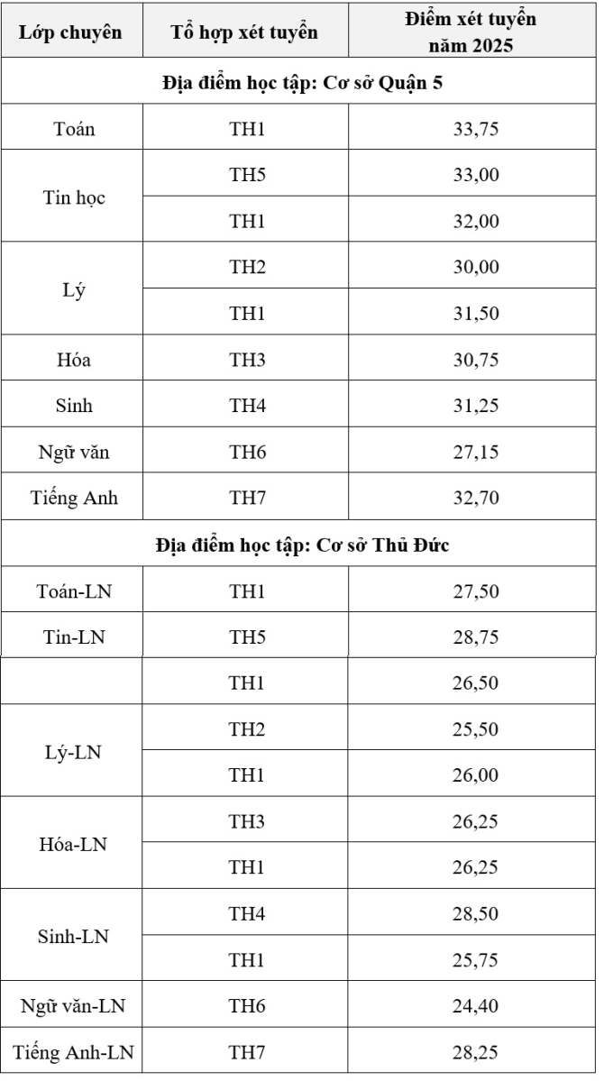 diem-chuan-lop-10-ptnk-1749526-6173-7259-1749526282 Điểm chuẩn lớp 10 của trường Phổ thông Năng khiếu cao nhất 33,75