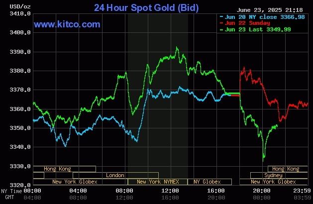gold-2025-06-24t081831-874-175-9922-5394-1750728401 Giá vàng thế giới giảm mạnh sau thông báo của ông Trump. Đồ thị: Kitco