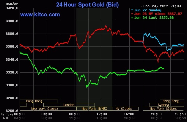 gold-2025-06-25t080058-623-175-3661-5546-1750813543 Giá vàng thế giới giảm mạnh trong phiên 24/6. Đồ thị: Kitco