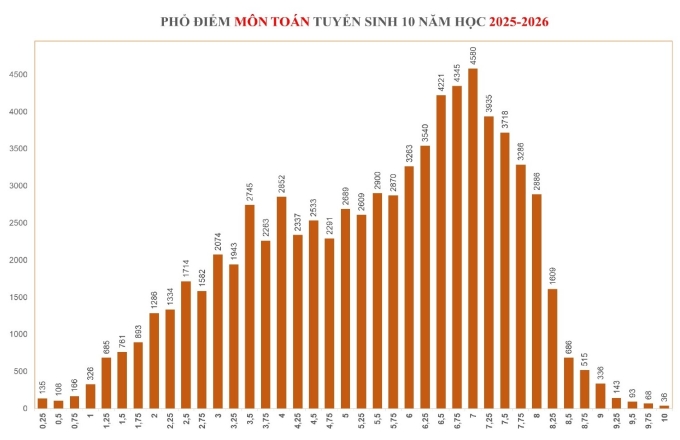 pho-diem-mon-toan-lop-10-tp-hc-9259-6727-1750716306 Điểm chuẩn lớp 10 TP HCM dự kiến tăng 0,5-1,5 ở trường top đầu