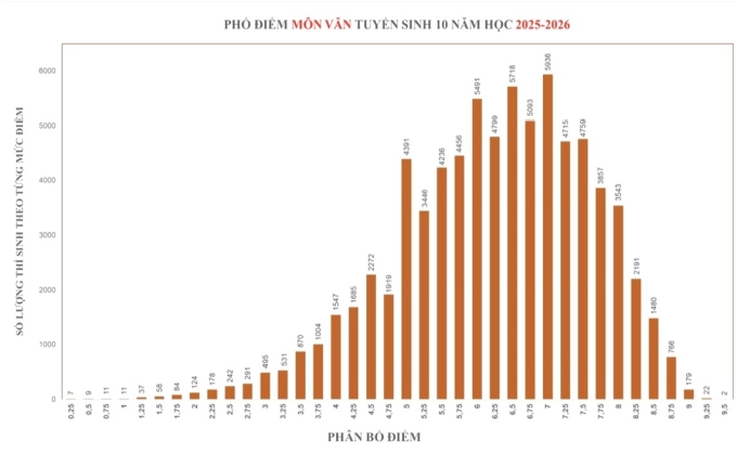 pho-diem-mon-van-1750638632-2826-1750639058 Phổ điểm Toán, Văn, Tiếng Anh thi lớp 10 của TP HCM - 1