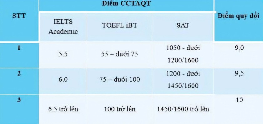 Tổng hợp bảng quy đổi điểm chứng chỉ Tiếng Anh của nhiều đại học ảnh 1