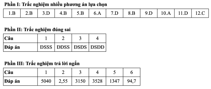 screen-shot-2025-06-26-at-16-5-5055-2052-1750931535 Gợi ý đáp án 24 mã đề môn Toán thi tốt nghiệp THPT 2025 - 22