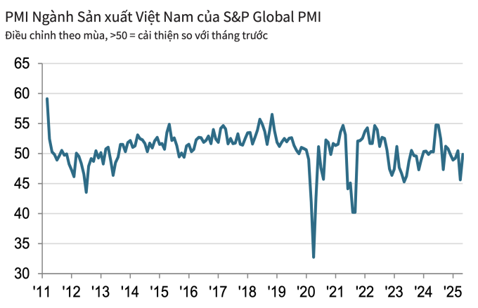 screenshot-2025-06-04-at-17-59-1838-5768-1749035719 Nguồn: S&P Global