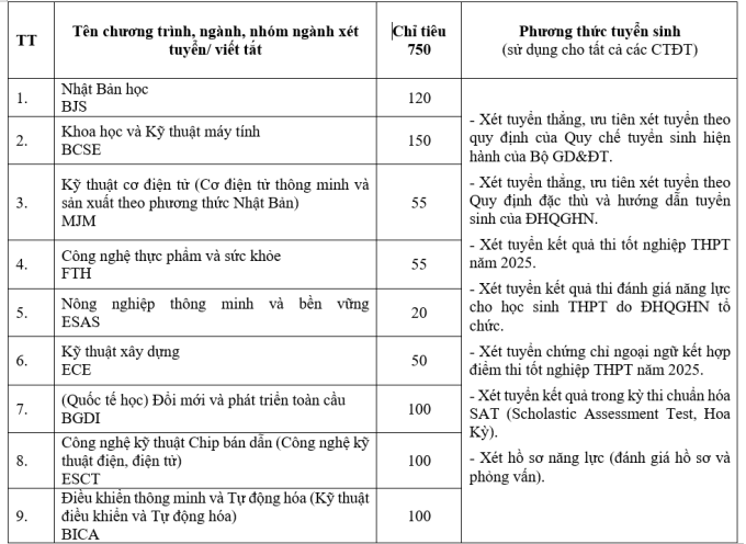 screenshot-2025-06-11-170551-1-2907-4990-1749636491 Đại học Việt Nhật dùng hơn 30 tổ hợp xét tuyển, lần đầu có C00 - 2