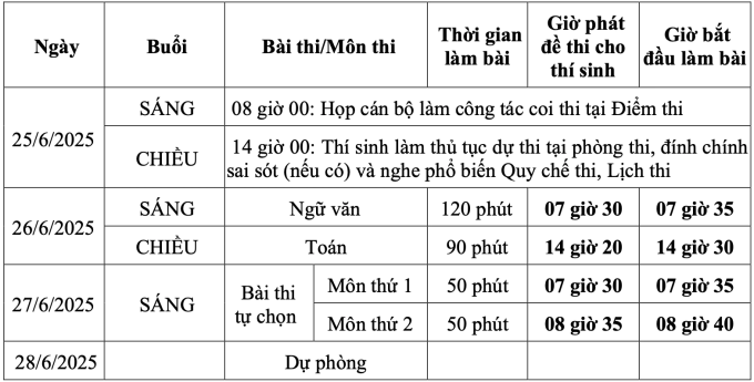 screenshot-2025-06-23-103221-1-1763-4695-1750840120 Gần 10.000 thí sinh bỏ làm thủ tục thi tốt nghiệp THPT - 1