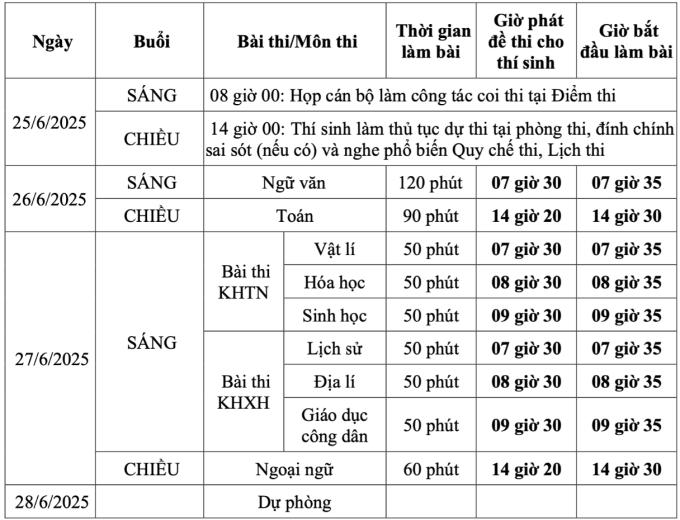 screenshot-2025-06-23-103313-1-4388-7384-1750840120 Gần 10.000 thí sinh bỏ làm thủ tục thi tốt nghiệp THPT - 2