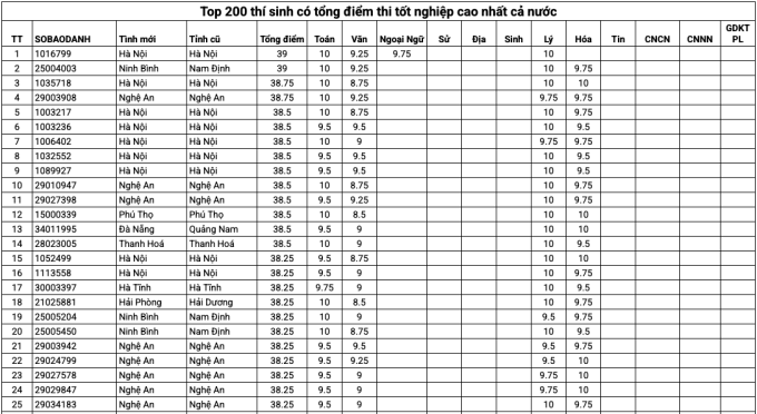 1-1752635662-5721-1752637356 Top 200 thí sinh có tổng điểm thi tốt nghiệp cao nhất