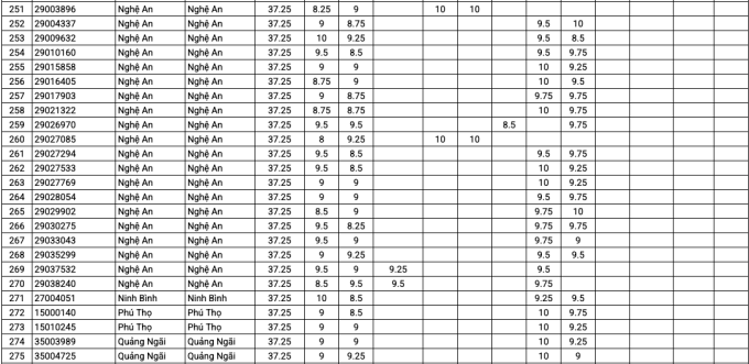 10-1752635664-7497-1752637357 Top 200 thí sinh có tổng điểm thi tốt nghiệp cao nhất - 10