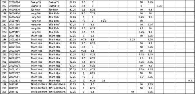 11-1752635664-3220-1752637357 Top 200 thí sinh có tổng điểm thi tốt nghiệp cao nhất - 11