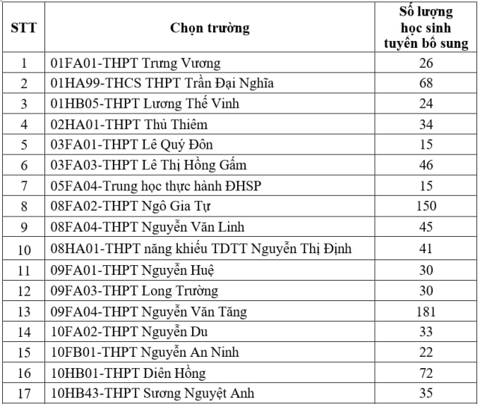 1158cab1-01c3-4045-8042-c7634b-9615-6232-1753691265 TP HCM tuyển thêm 2.340 học sinh lớp 10 công lập