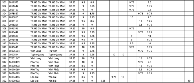 12-1752635665-6051-1752637357 Top 200 thí sinh có tổng điểm thi tốt nghiệp cao nhất - 12