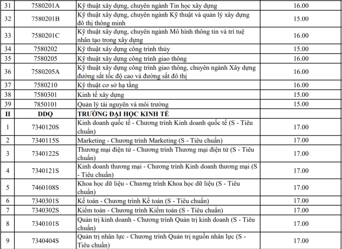 3-png-1753328237-6488-1753329537 Điểm sàn của 9 trường thuộc Đại học Đà Nẵng - 2