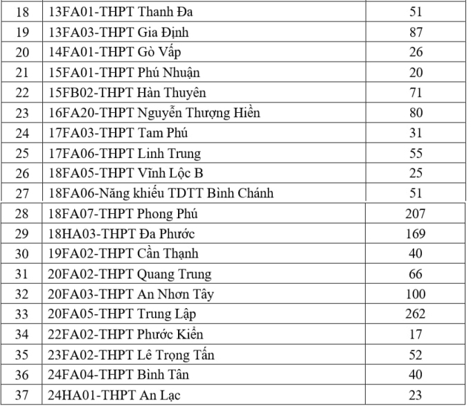 49df8ef6-1e96-46c2-a36c-e81823-5242-9632-1753691265 TP HCM tuyển thêm 2.340 học sinh lớp 10 công lập - 1