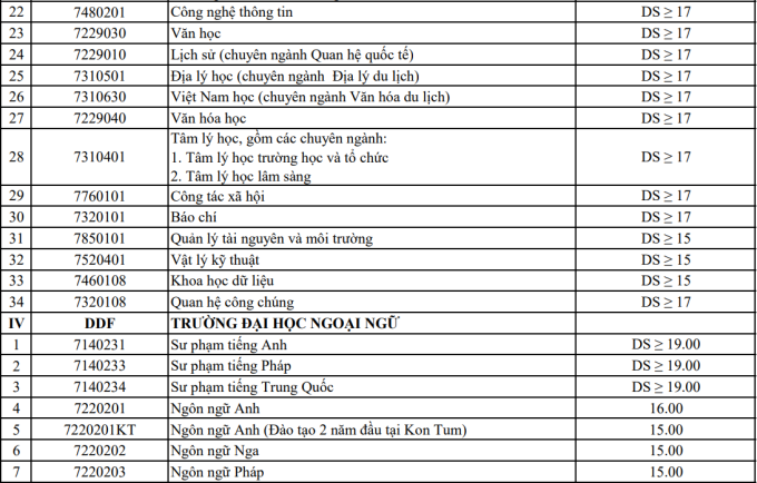 6-png-1753328273-3346-1753329537 Điểm sàn của 9 trường thuộc Đại học Đà Nẵng - 5