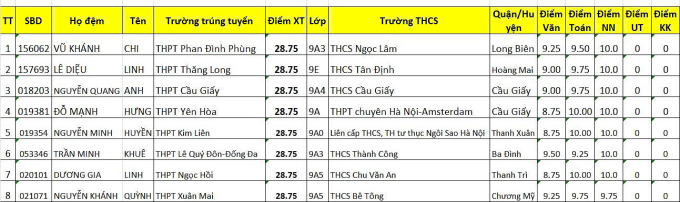 66d28819-2cc4-4800-b0b4-6e2382-7353-5619-1751637932 8 học sinh là thủ khoa thi lớp 10 Hà Nội với gần 29/30 điểm