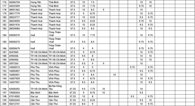 7-1752635663-6478-1752637356 Top 200 thí sinh có tổng điểm thi tốt nghiệp cao nhất - 7