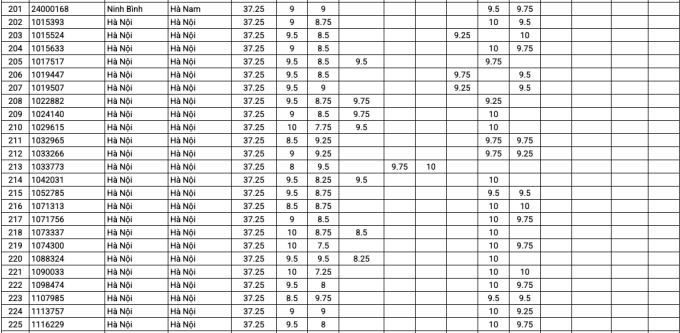 8-1752635663-8132-1752637357 Top 200 thí sinh có tổng điểm thi tốt nghiệp cao nhất - 8
