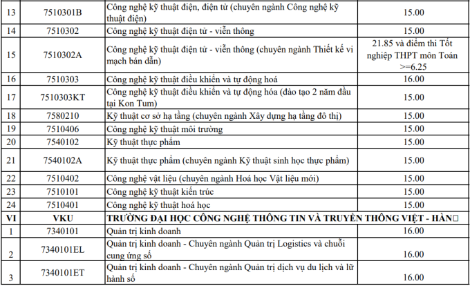 8-png-1753328293-8523-1753329537 Điểm sàn của 9 trường thuộc Đại học Đà Nẵng - 7