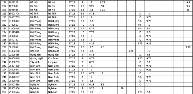 9-1752635664-9815-1752637357 Top 200 thí sinh có tổng điểm thi tốt nghiệp cao nhất - 9