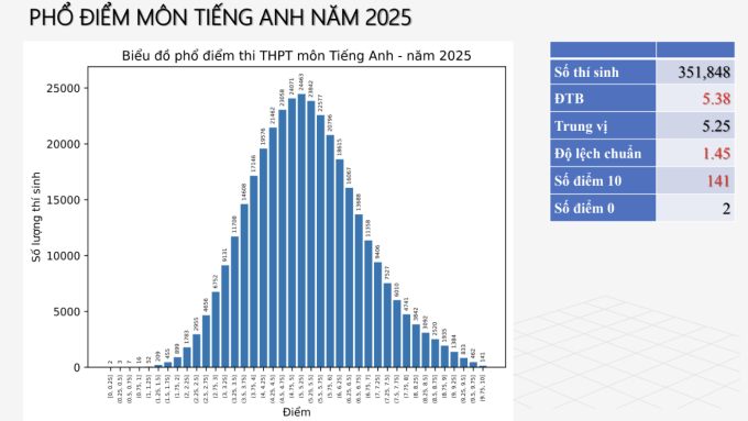 a-nh-ma-n-hi-nh-2025-07-15-lu-6978-8195-1752581587 Phổ điểm Toán, Tiếng Anh thi tốt nghiệp đẹp bất ngờ - 1