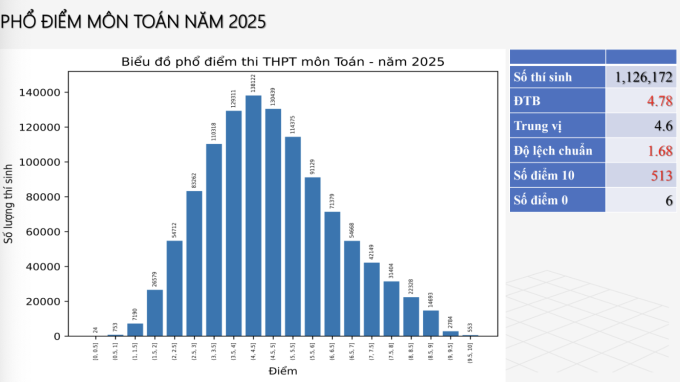 a-nh-ma-n-hi-nh-2025-07-15-lu-9863-8247-1752581587 Phổ điểm Toán, Tiếng Anh thi tốt nghiệp đẹp bất ngờ - 2