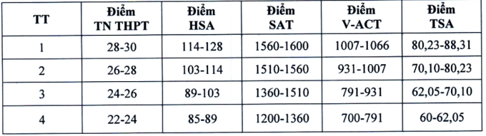 a-nh-ma-n-hi-nh-2025-07-22-lu-4465-6494-1753785511 25.000 thí sinh có IELTS, SAT đăng ký Đại học Kinh tế Quốc dân