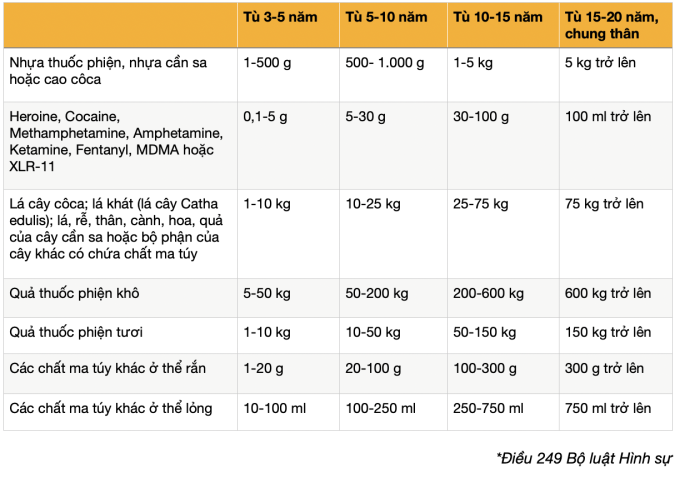 a-nh-ma-n-hi-nh-2025-07-24-lu-5467-3730-1753334084 Án tù cho các tội liên quan cocaine, heroine khác các chất ma túy còn lại thế nào?