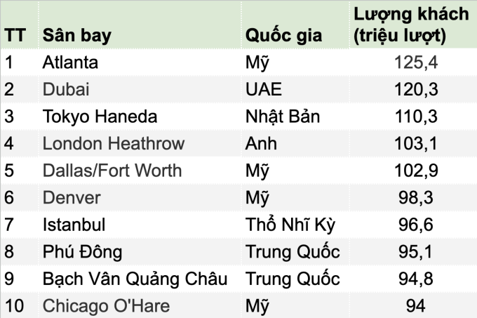 a-nh-ma-n-hi-nh-2025-07-27-lu-8423-4354-1753588484 10 cảng hàng không bận rộn nhất thế giới năm 2024. Nguồn: OAG