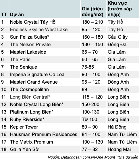 a-nh-ma-n-hi-nh-2025-07-28-lu-8545-7708-1753700957 Các dự án chung cư mới hoặc sắp mở bán tại Hà Nội. Minh hoạ: Anh Tú