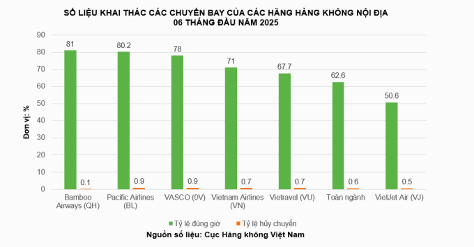 b1-1752291606-2808-1752291774 Số liệu khai thác các chuyến bay của các hãng hàng không nội địa trong 6 tháng đầu năm 2025.