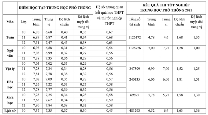b3400651-e1b0-41cb-ab63-0c48de-7540-5934-1753153097 Điểm học bạ cao hơn điểm thi tốt nghiệp THPT 0,12-2,26