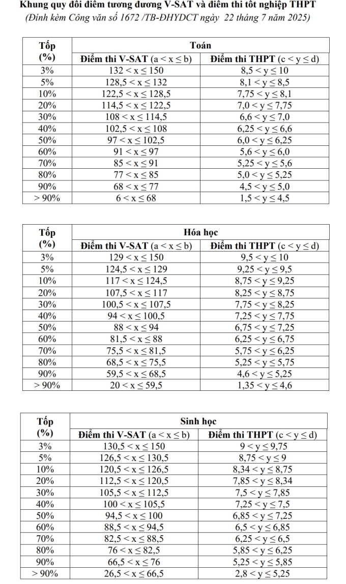 bang-bach-phan-vi-dh-y-duoc-ca-6287-9034-1753197502 Điểm sàn Đại học Y Dược Cần Thơ thấp nhất 17 - 2