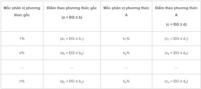 bang-quy-doi-dh-coog-thuong-tp-1523-2734-1753266951 Đại học Công thương TP HCM giảm 0,5- 1 điểm xét tuyển khối A01, D01