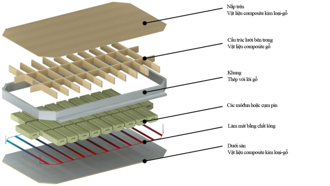 biolib-1-1753672026-3274-1753672143 Kết cấu vỏ gói pin bằng thép và gỗ. Ảnh: TU Graz