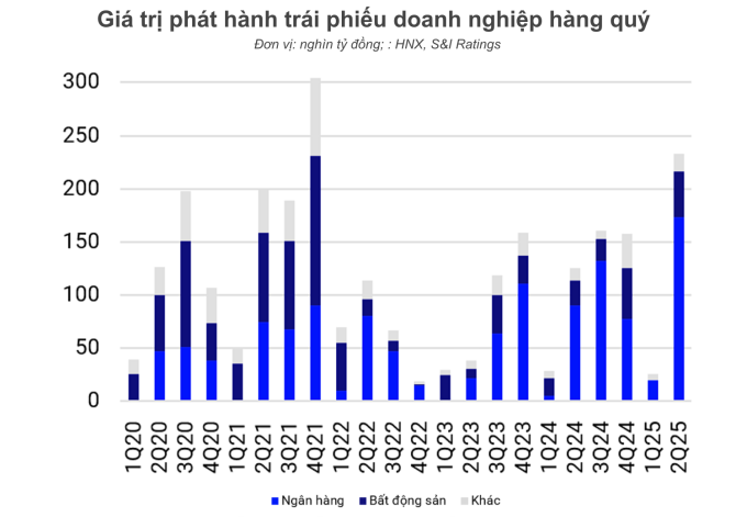 chart-1753430519-9975-1753431521 Ngân hàng tăng phát hành trái phiếu