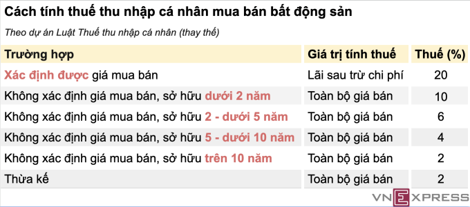 chart-tinh-thue-bds-1753192501-4680-1753193409 Phương án tính thuế thu nhập cá nhân trong giao dịch địa ốc tại dự án Luật Thuế thu nhập cá nhân (thay thế) của Bộ Tài chính. Minh họa: Anh Tú