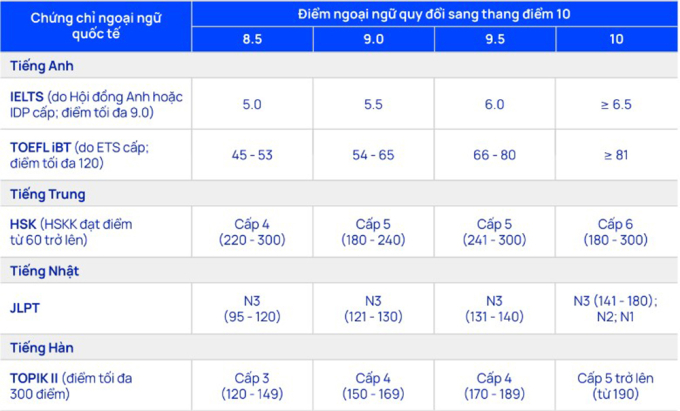 chung-chia-1753174478-6735-1753193373 Đại học Thăng Long lấy điểm sàn 16-18