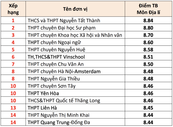 di-a-1752664449-4452-1752664467 15 trường THPT có điểm thi tốt nghiệp cao nhất Hà Nội - 7